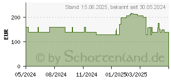 Preistrend fr Acer SA322QAbi (UM.JS2EE.A09)