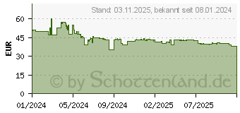 Preistrend fr Xiaomi Luftpumpe Portable Electric AirCompressor 2, 7,2V / 2Ah (BHR7112GL)