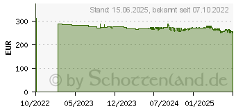 Preistrend fr MikroTik Wireless Wire Dish (RBLHGG-60ADKIT)