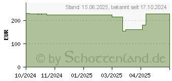 Preistrend fr HAVN HS 420 black (HVN-CA-HS420-06)