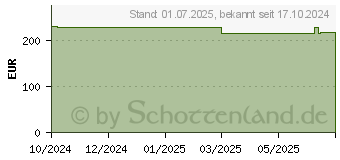 Preistrend fr HAVN HS 420 white (HVN-CA-HS420-05)