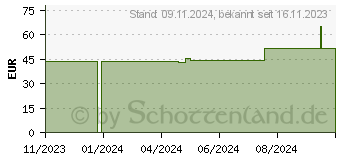 Preistrend fr Dynatron B14 3U-Server CPU-Khler (88885447)