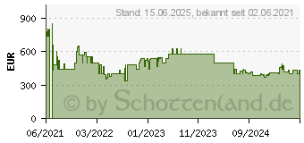 Preistrend fr HP Laptop 17-cp01