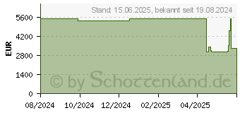 Preistrend fr Fujitsu RX2530M7 Xeon 5515+ 32GB 8xSFF 2x900W (VFY:R2537SC551IN)