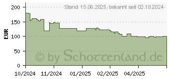 Preistrend fr Xiaomi Redmi 14C 256GB sage-green (MZB0HVREU)