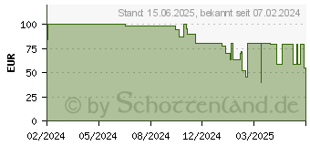 Preistrend fr VonMhlen allroundo Pro 10000mAh schwarz (ALP00010)