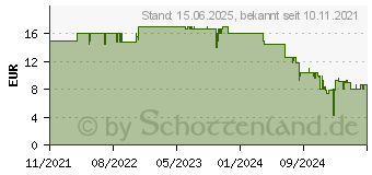 Preistrend fr Hama 90 dB, 5 m Koax-Stecker auf Koax-Kupplung Antennen-Kabel (00205047)