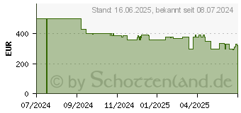 Preistrend fr Dreame Z20 VC00119