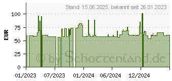 Preistrend fr Antec Cuprum Strike CSK550 PC Netzteil 550 W 80PLUS Bronze (0-761345-11741-8)