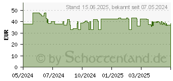 Preistrend fr Chieftec Netzteil 400W EON (80+) ZPU400S (ZPU-400S)