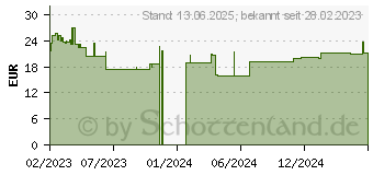 Preistrend für Conceptronic Gorgon kabelloses Ladegerät 15W grau (GORGON03G)