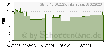 Preistrend fr Conceptronic Gorgon kabelloses Ladegert 15W grau (GORGON03G)