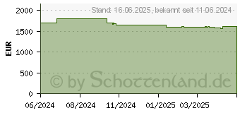 Preistrend fr Lenovo ThinkPad X13 2-in-1 G5 (21LW000YGE)