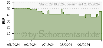 Preistrend fr Chieftec Netzteil 500W EON (80+) ZPU500S (ZPU-500S)