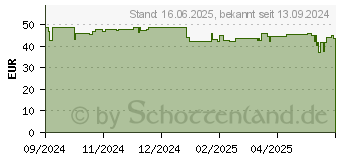 Preistrend fr Apple 40mm Starlight Sport Band - S/M (MYJ33ZM/A)