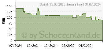 Preistrend fr Sandberg Solar 5-Panel Powerbank 27000 schwarz (421-06)