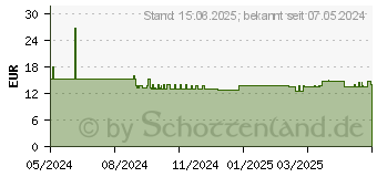 Preistrend fr Hama Mauspad Alu, Silber (00126867)