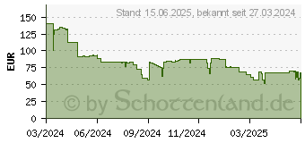 Preistrend fr 16GB Kingston FURY Beast DDR5-6800 Speicher