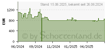 Preistrend fr HP Victus 15-fa1657ng (8L9Y7EA)