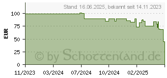 Preistrend fr Technaxx TX-244 - berwachungskamera, IP, WLAN, auen, mit Solarpanel (5070)