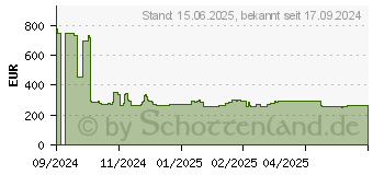 Preistrend fr Philips 32M2C5501 Evnia 5000 WQHD