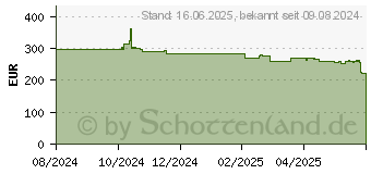 Preistrend fr LG 27BA650-B Business