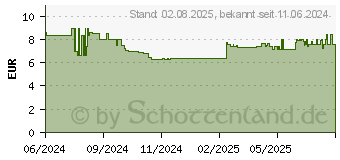 Preistrend fr Schneider Kugelschreiber Reco neon, 6 Stk. 50-131986