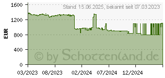 Preistrend fr Broadcom eHBA 9600-24i Schnittstellenkarte/Adapter Eingebaut SAS - Sata (05-50111-01)