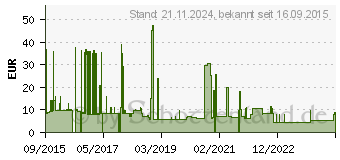 Preistrend fr Sandberg USB-C to USB 3.0 Converter (136-05)