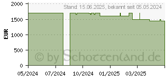 Preistrend fr Acer Predator X49Xbmipphuzx DQHD OLED (UM.SXXEE.X01)