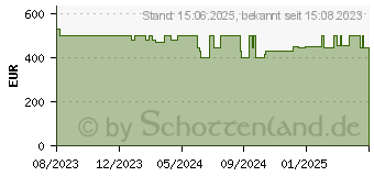 Preistrend fr HP 255 G10 (853T0ES)