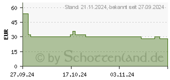 Preistrend fr Shelly Unterputz 1 Gen3 Relais max 16A 1 Kanal Wlan BT (Shelly_2PM_Gen3)