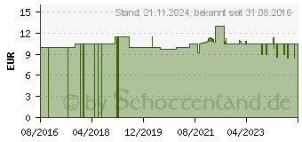 Preistrend fr FISCHER 051097 Flssigdbel Fill Fix K 051097[6082]