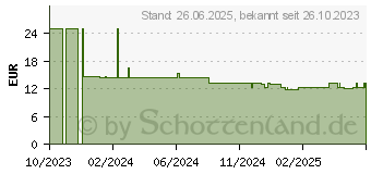 Preistrend für Teltonika Hutschienenadapter PR5MEC23