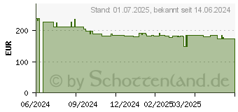 Preistrend fr Bosch Professional 12V System Akku Nass-/Trockensauger (060197C100)