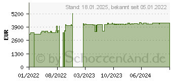 Preistrend fr Tandberg Bandlaufwerk TD-LTO9ISA