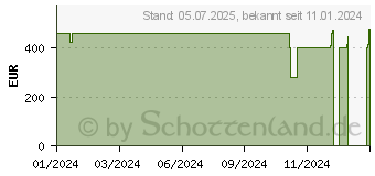 Preistrend fr HP 17-cn0438ng (9B4R4EA)