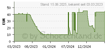 Preistrend fr Equip Patchkabel Cat6A 0.50m (645697)