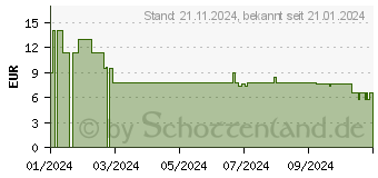 Preistrend fr Poly Ohrpolster fr EncorePro HW540 (85R21AA)