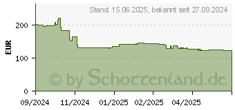 Preistrend fr AMD Ryzen 5 5600XT Box (100-100001585BOX)