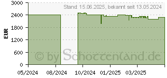 Preistrend fr Acer Predator Z57bmiiphuzx DUHD (UM.NZ7EE.001)