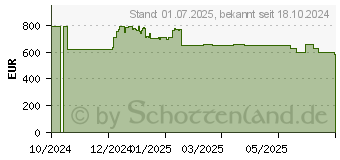 Preistrend fr HP 17-cn4457ng (AV4G0EA)