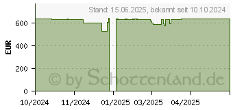 Preistrend fr Lenovo IdeaPad Slim 3 16ABR8 Arctic Grey (82XR008DGE)