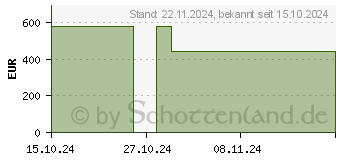 Preistrend fr HP 17-cp2450ng (AV4G1EA)