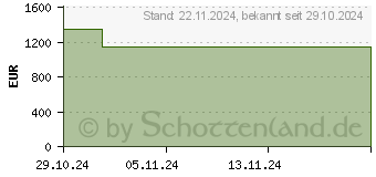 Preistrend fr HP Envy 17-da0470ng (AV4G2EA)