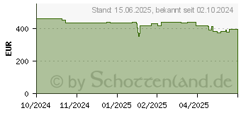 Preistrend fr Netgear 48PT GE Smart Switch GS748T (GS748T-600EUS)