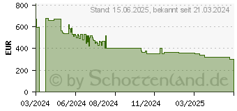 Preistrend fr Samsung GU50DU7179 (2024) (GU50DU7179UXZG)