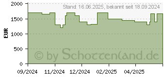 Preistrend fr Acer Nitro 16 AN16-42-R2D5 (NH.QPLEG.007)