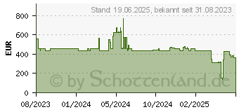 Preistrend fr Honeywell PC45 (203 dpi), Etikettendrucker, Schwarz (PC45D000000200)