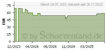 Preistrend fr TechniSat DigitRadio 22 schwarz Radio (0000/3976)